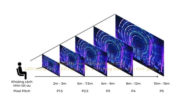 Pixel Pitch phù hợp với khoảng cách nhìn giúp bảo vệ mắt và tối ưu chi phí lắp đặt