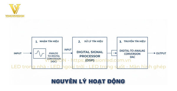 Sơ đồ 3 bước nguyên lý hoạt động của thiết bị xử lý tín hiệu