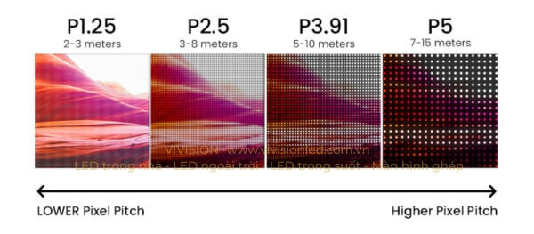 sự khác biệt về mật độ điểm ảnh và độ sắc nét giữa các dòng màn hình LED P1.25, P2.5, P3.91 và P5